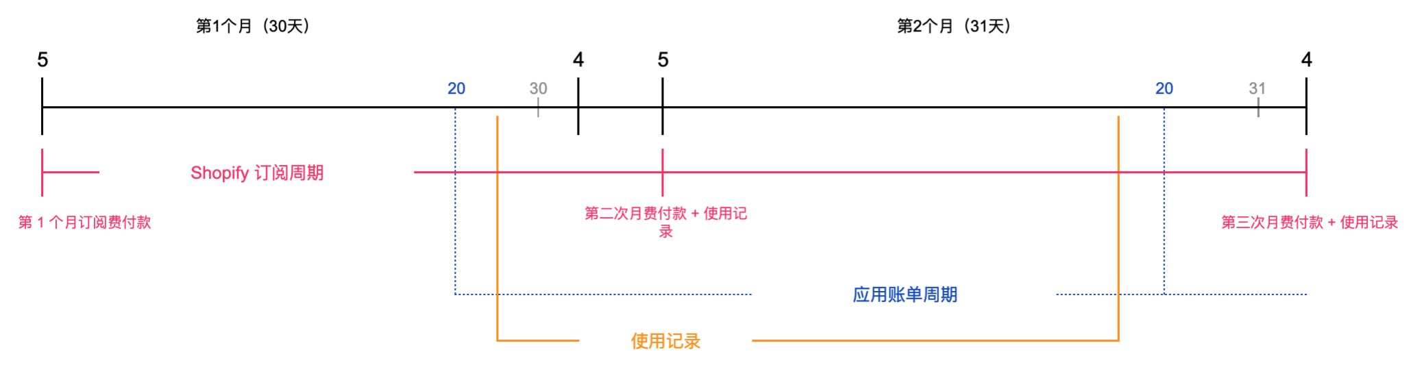 Shopify应用费用