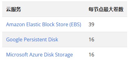 Kubernetes卷数限制