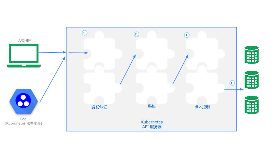 Kubernetes API 请求处理步骤示意图