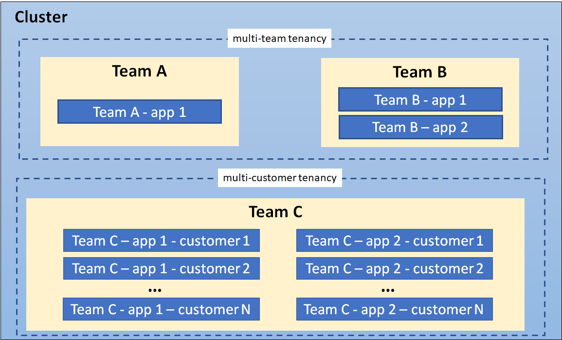 Kubernetes多租户