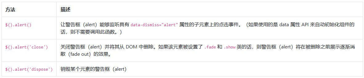Bootstrap警告框