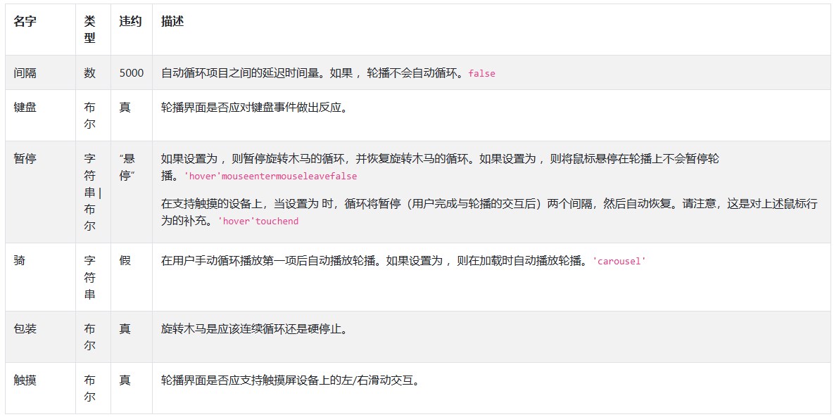 Bootstrap轮播