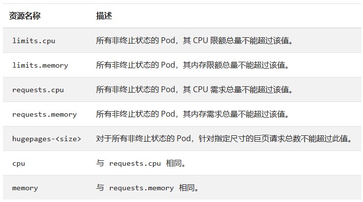 Kubernetes资源配额