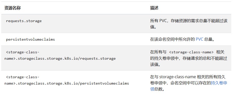 Kubernetes资源配额