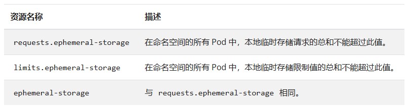 Kubernetes资源配额