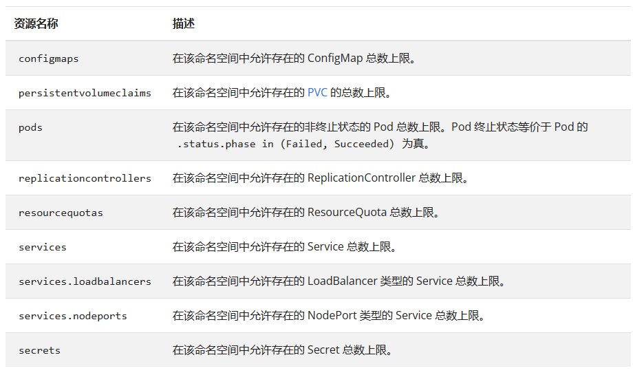 Kubernetes资源配额