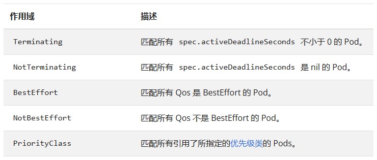 Kubernetes资源配额