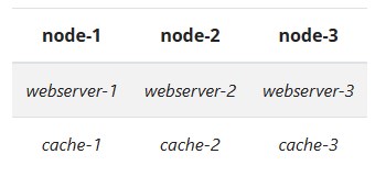 Kubernetes将Pod指派给节点