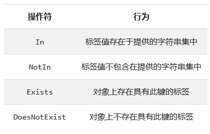 Kubernetes将Pod指派给节点