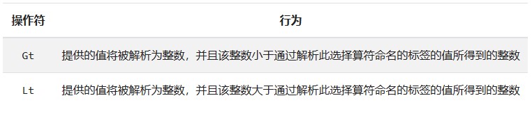 Kubernetes将Pod指派给节点