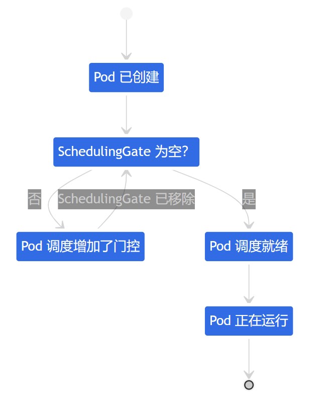 配置Pod schedulingGates