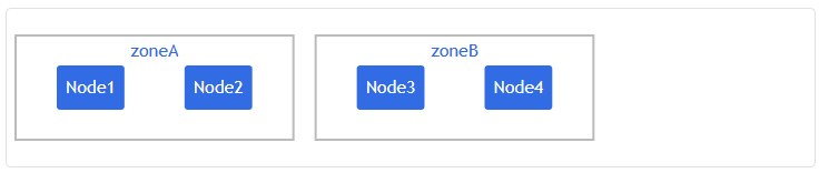 Kubernetes Pod拓扑分布约束