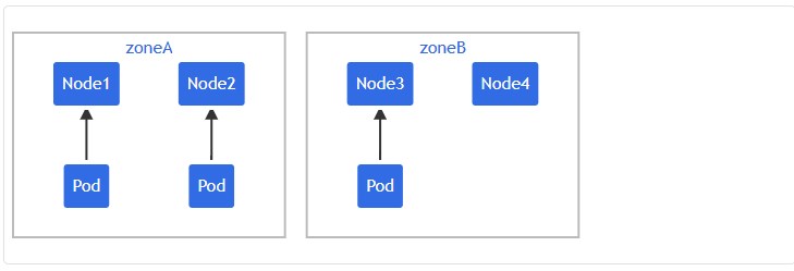 Kubernetes Pod拓扑分布约束