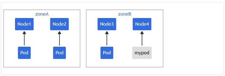 Kubernetes Pod拓扑分布约束