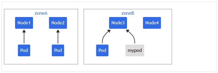 Kubernetes Pod拓扑分布约束