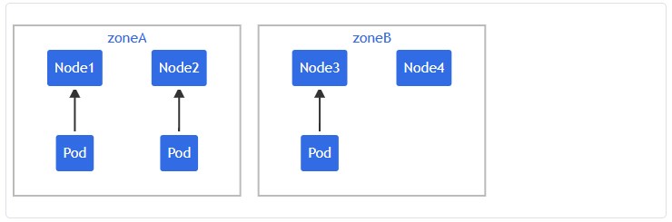 Kubernetes Pod拓扑分布约束