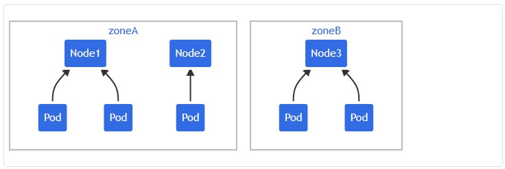 Kubernetes Pod拓扑分布约束