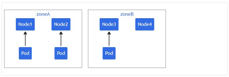 Kubernetes Pod拓扑分布约束