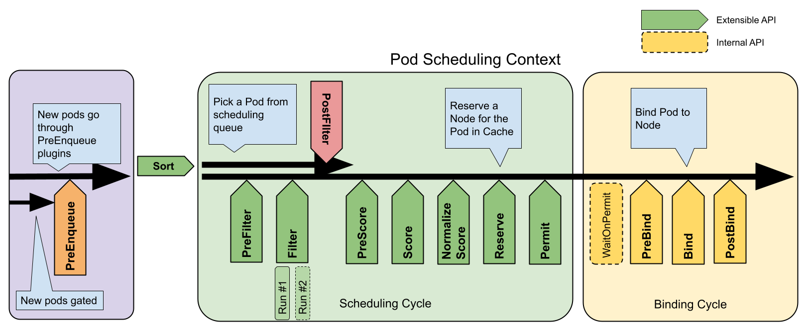 Kubernetes调度框架扩展点