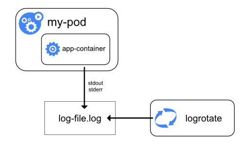 Kubernetes日志架构