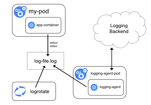 Kubernetes日志架构