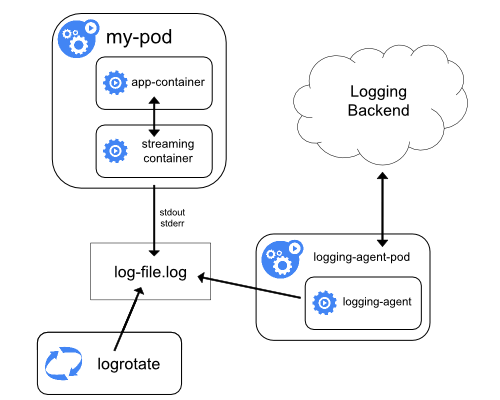 Kubernetes日志架构