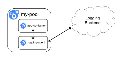 Kubernetes日志架构
