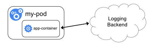 Kubernetes日志架构