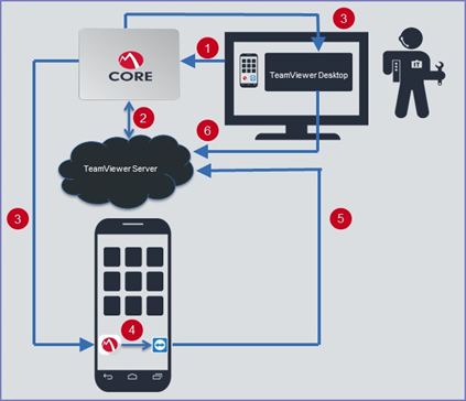 TeamViewer Mobile Iron