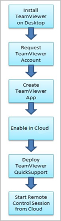 TeamViewer Mobile Iron