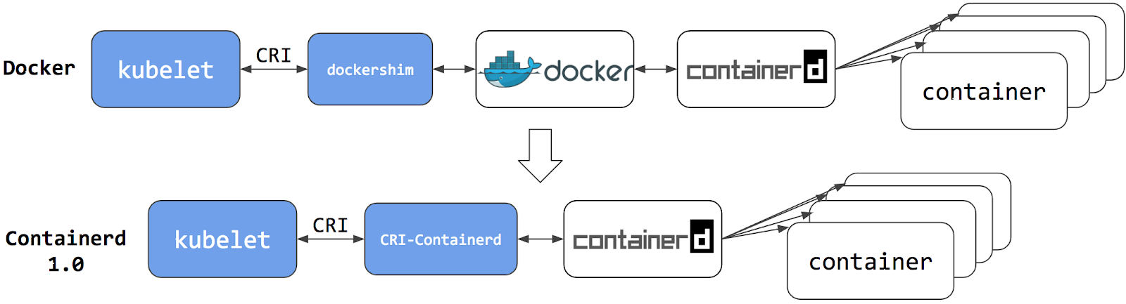 Kubernetes Dockershim