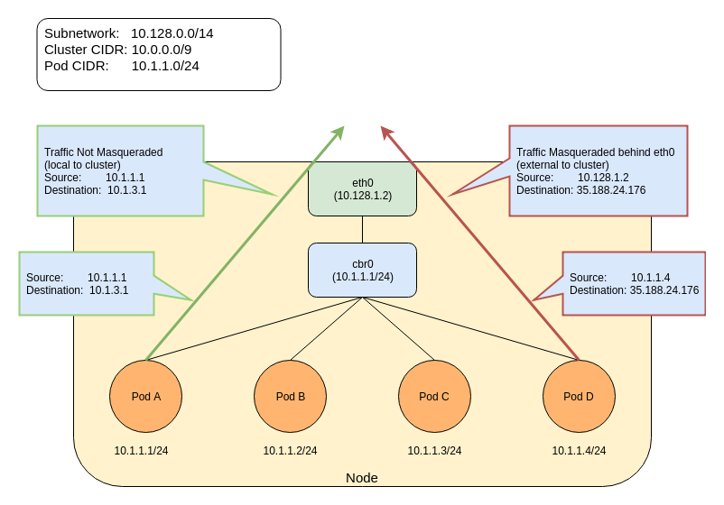 Kubernetes IP-Masq-Agent