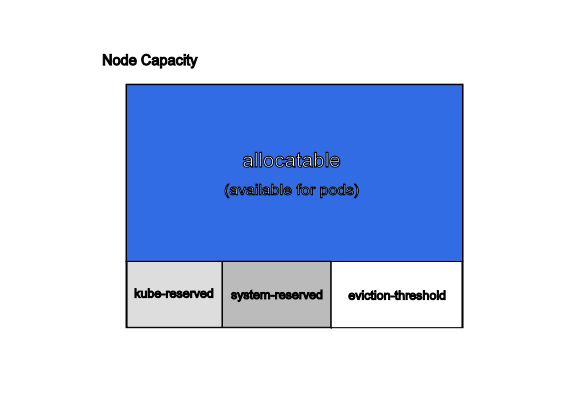 Kubernetes节点可分配资源