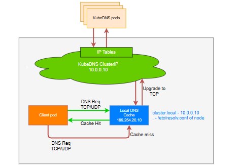 Kubernetes NodeLocal DNSCache
