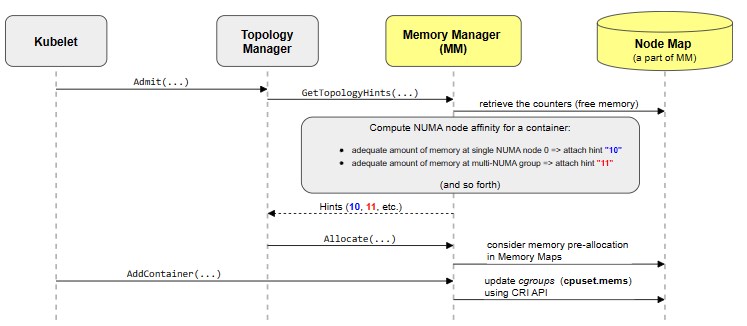 Kubernetes内存管理器