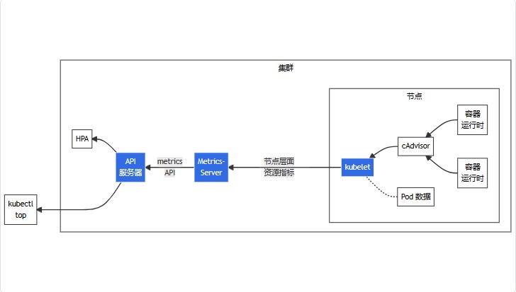 Kubernetes资源指标管道