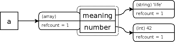PHP引用计数基础 