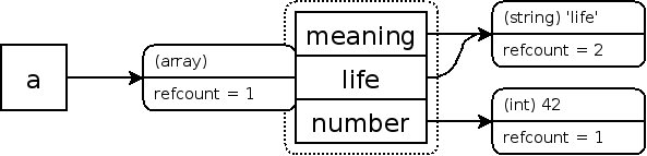 PHP引用计数基础 