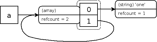PHP引用计数基础 