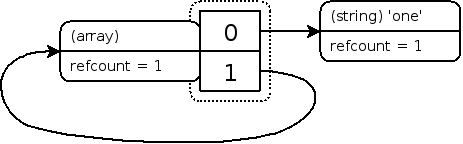 PHP引用计数基础 