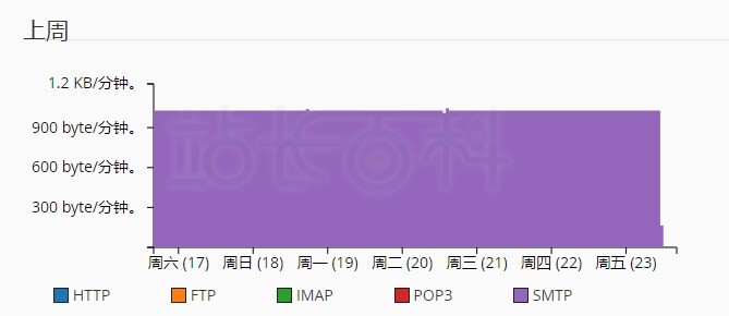 cPanel面板带宽