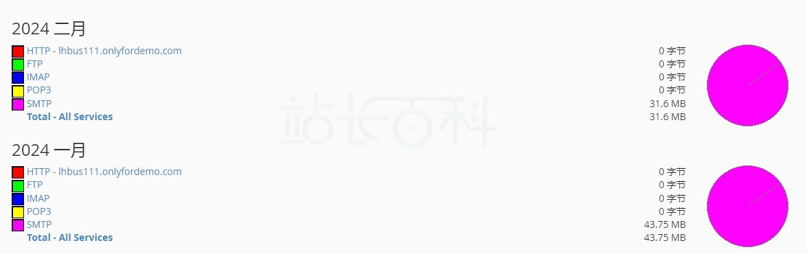 cPanel面板带宽