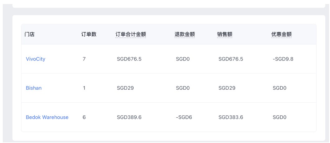 SHOPLINE POS数据概览