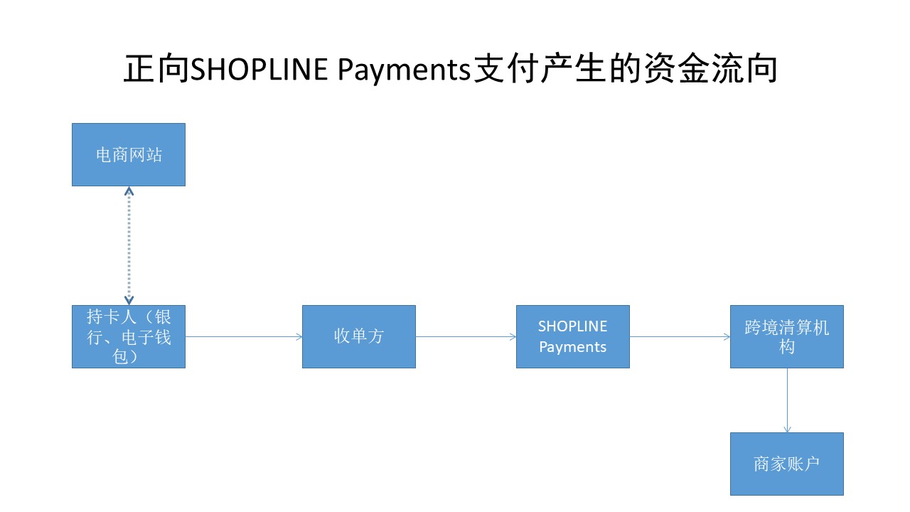 Payments收单流程