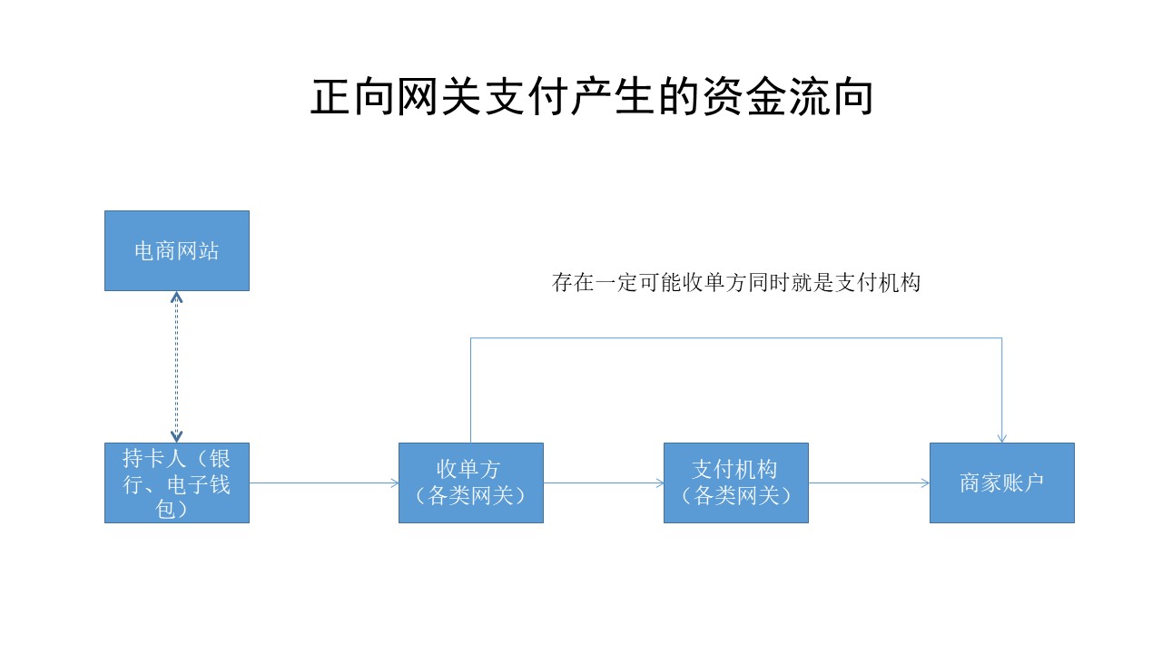 Payments收单流程