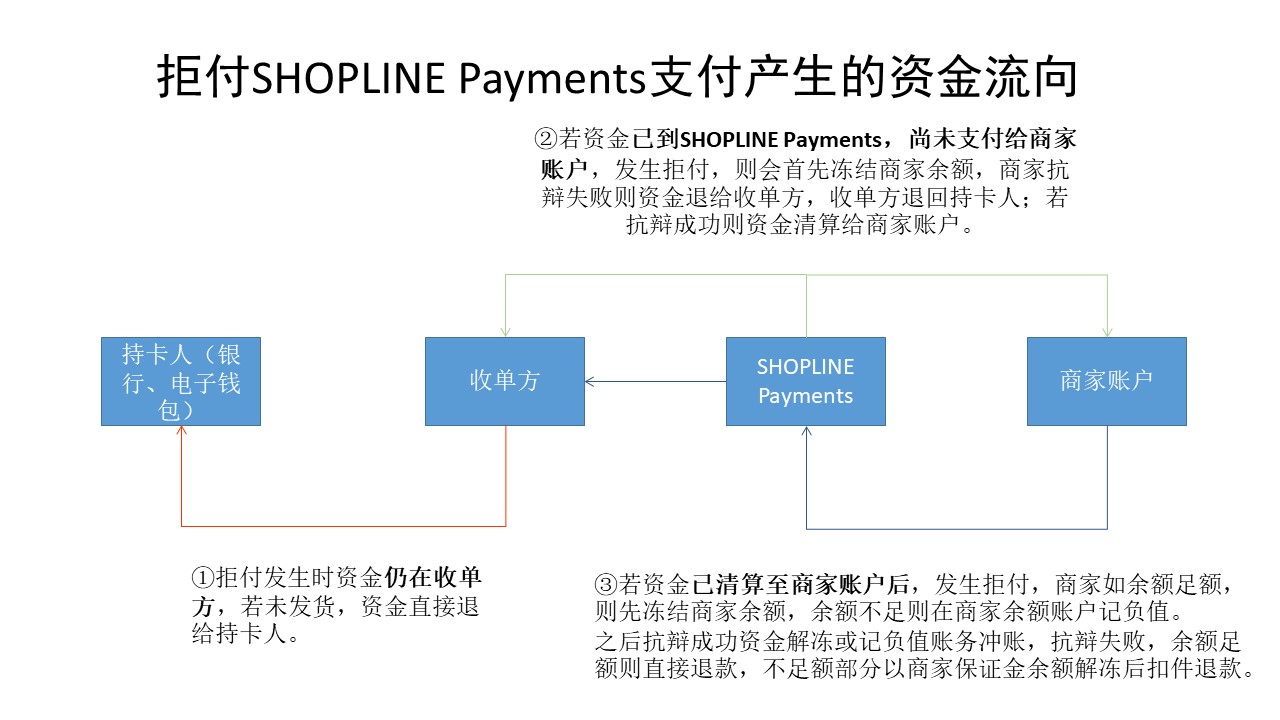 Payments收单流程