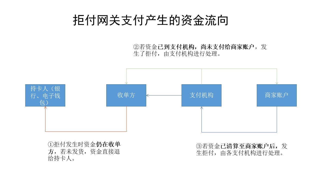 Payments收单流程