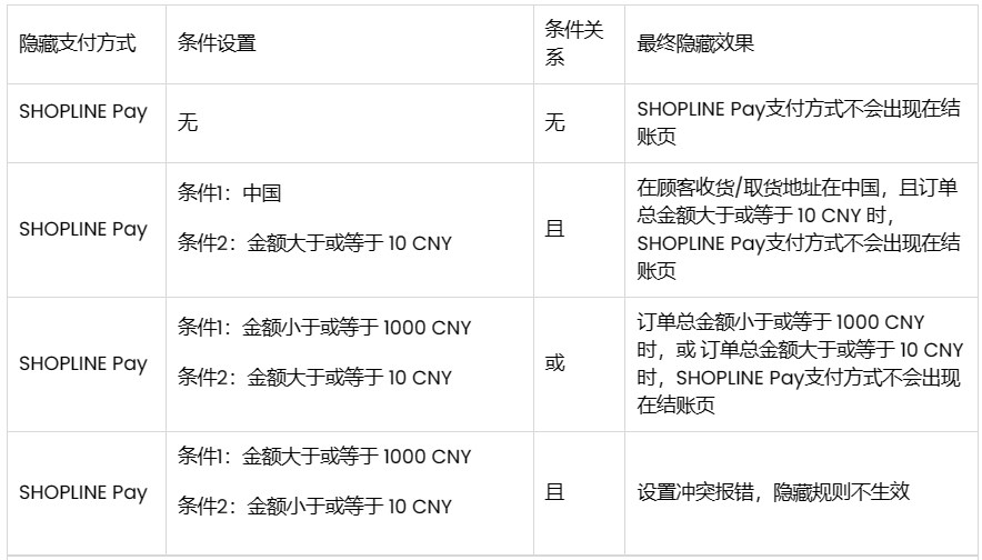 SHOPLINE结账定制器