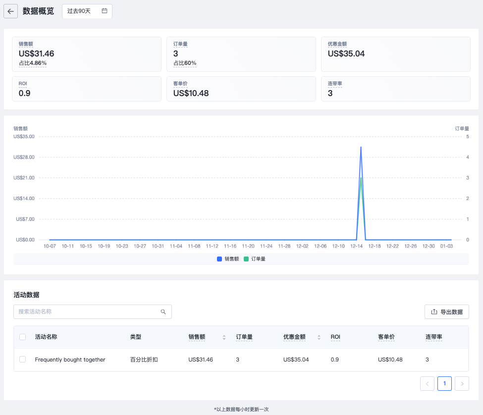 SHOPLINE组合销售数据