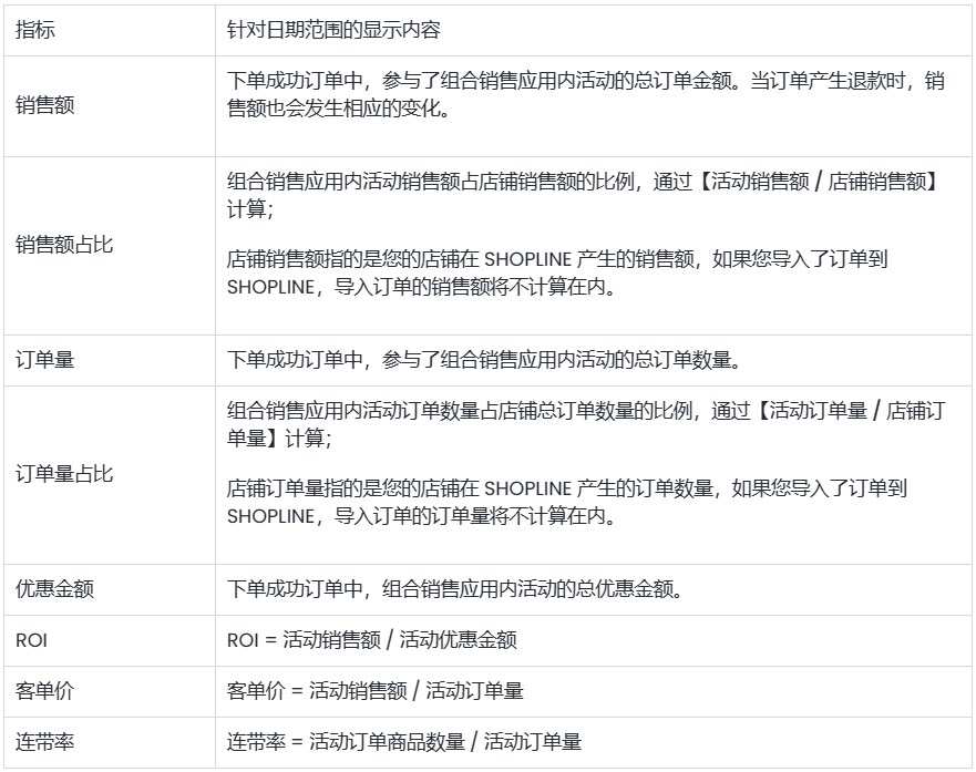 SHOPLINE组合销售数据